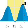 Briars Creek Entrance tide chart for Tuesday, June 13, 2023