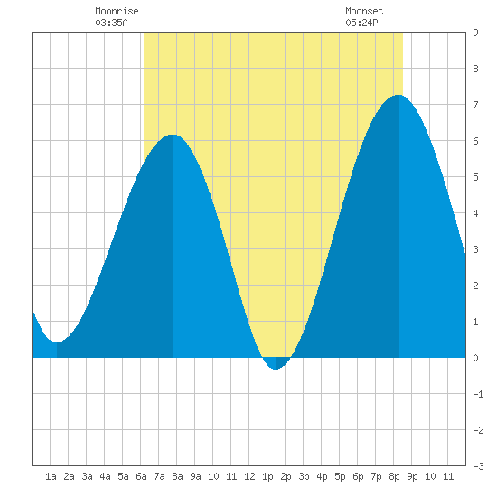 Briars Creek Entrance tide chart for Wednesday, June 14, 2023