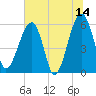 Briars Creek Entrance tide chart for Wednesday, June 14, 2023