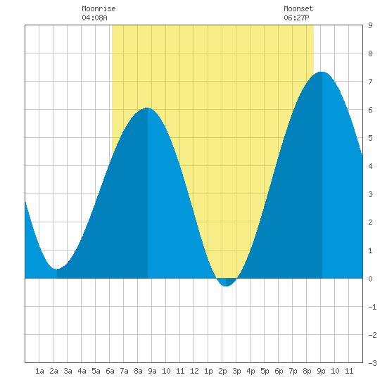 Briars Creek Entrance tide chart for Thursday, June 15, 2023