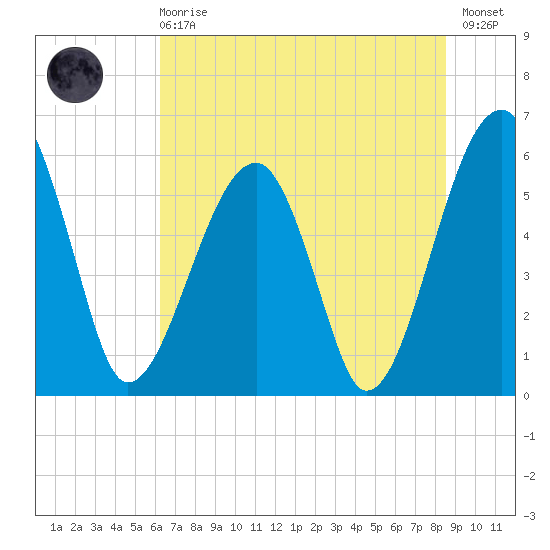 Briars Creek Entrance tide chart for Sunday, June 18, 2023