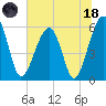 Briars Creek Entrance tide chart for Sunday, June 18, 2023