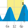 Briars Creek Entrance tide chart for Thursday, June 1, 2023
