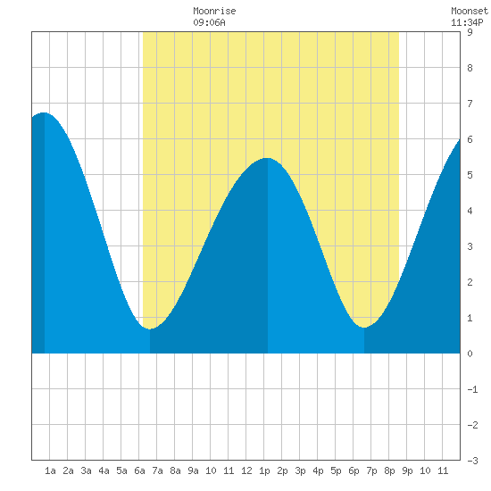 Briars Creek Entrance tide chart for Wednesday, June 21, 2023
