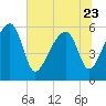 Briars Creek Entrance tide chart for Friday, June 23, 2023