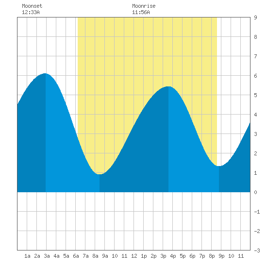 Briars Creek Entrance tide chart for Saturday, June 24, 2023