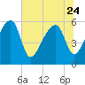 Briars Creek Entrance tide chart for Saturday, June 24, 2023