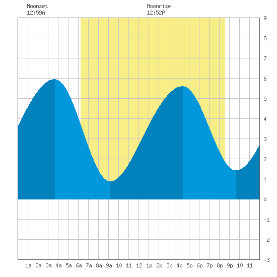 Briars Creek Entrance tide chart for Sunday, June 25, 2023