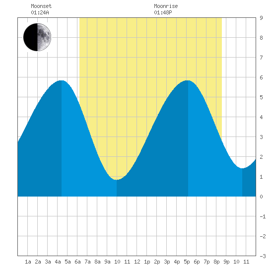 Briars Creek Entrance tide chart for Monday, June 26, 2023