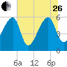 Briars Creek Entrance tide chart for Monday, June 26, 2023