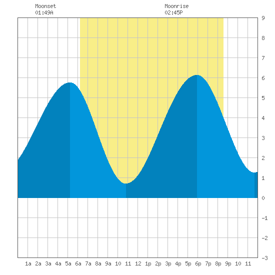 Briars Creek Entrance tide chart for Tuesday, June 27, 2023