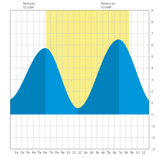 Briars Creek Entrance tide chart for Wednesday, June 28, 2023