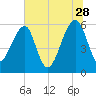 Briars Creek Entrance tide chart for Wednesday, June 28, 2023