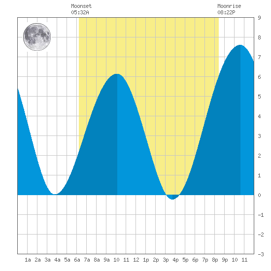 Briars Creek Entrance tide chart for Saturday, June 3, 2023