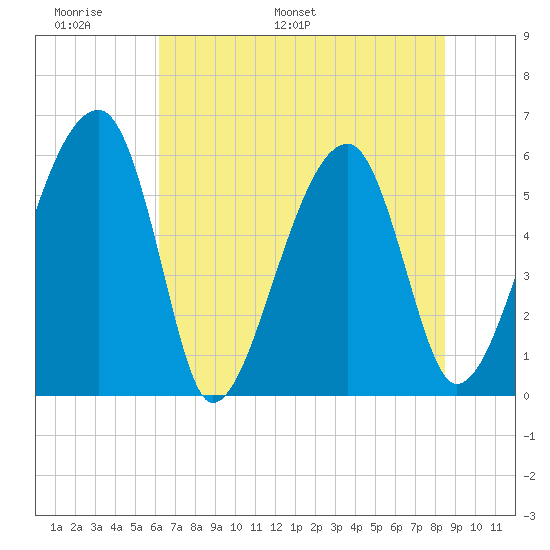 Briars Creek Entrance tide chart for Friday, June 9, 2023