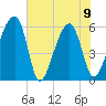 Briars Creek Entrance tide chart for Friday, June 9, 2023