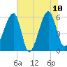 Briars Creek Entrance tide chart for Monday, July 10, 2023