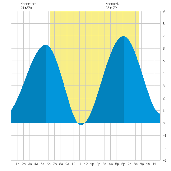 Briars Creek Entrance tide chart for Tuesday, July 11, 2023