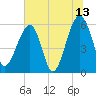 Briars Creek Entrance tide chart for Thursday, July 13, 2023