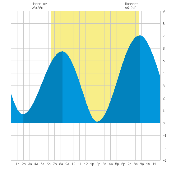 Briars Creek Entrance tide chart for Friday, July 14, 2023