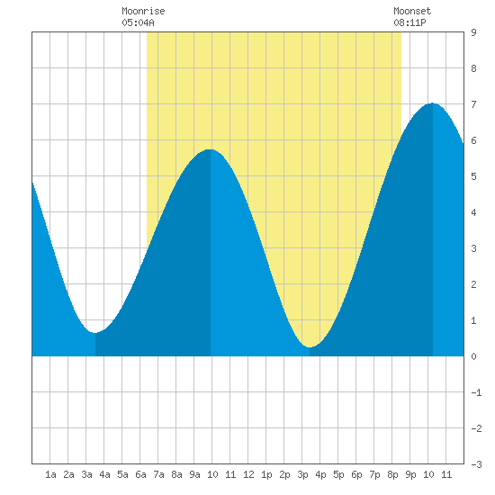 Briars Creek Entrance tide chart for Sunday, July 16, 2023