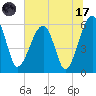 Briars Creek Entrance tide chart for Monday, July 17, 2023