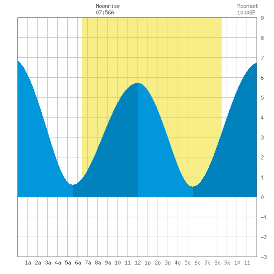 Briars Creek Entrance tide chart for Wednesday, July 19, 2023