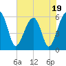 Briars Creek Entrance tide chart for Wednesday, July 19, 2023