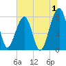 Briars Creek Entrance tide chart for Saturday, July 1, 2023