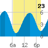 Briars Creek Entrance tide chart for Sunday, July 23, 2023