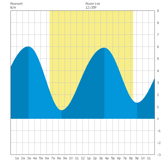 Briars Creek Entrance tide chart for Monday, July 24, 2023