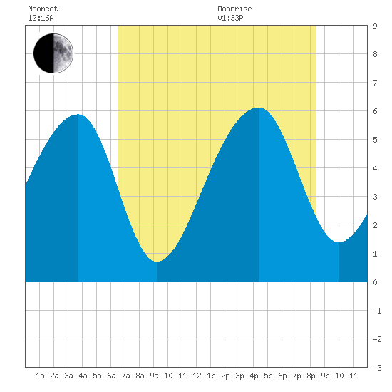 Briars Creek Entrance tide chart for Tuesday, July 25, 2023