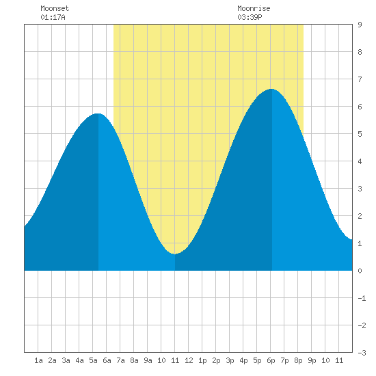 Briars Creek Entrance tide chart for Thursday, July 27, 2023