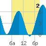 Briars Creek Entrance tide chart for Sunday, July 2, 2023