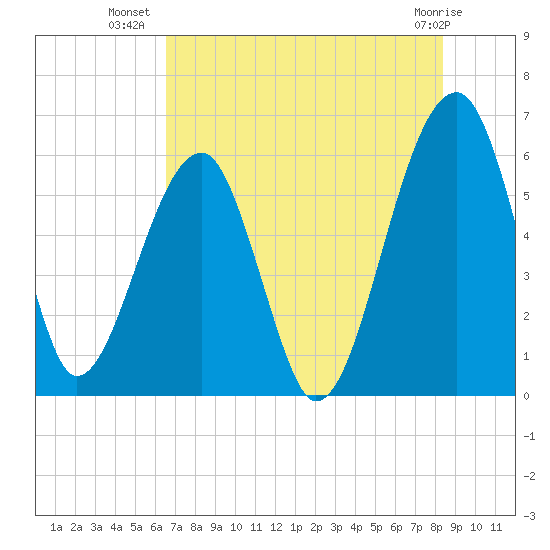 Briars Creek Entrance tide chart for Sunday, July 30, 2023