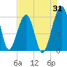 Briars Creek Entrance tide chart for Monday, July 31, 2023
