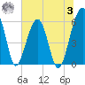 Briars Creek Entrance tide chart for Monday, July 3, 2023