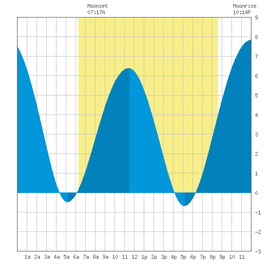 Briars Creek Entrance tide chart for Tuesday, July 4, 2023