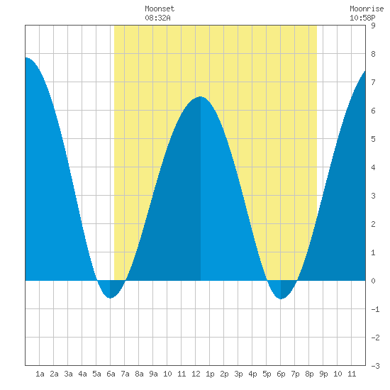 Briars Creek Entrance tide chart for Wednesday, July 5, 2023