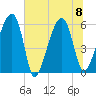 Briars Creek Entrance tide chart for Saturday, July 8, 2023