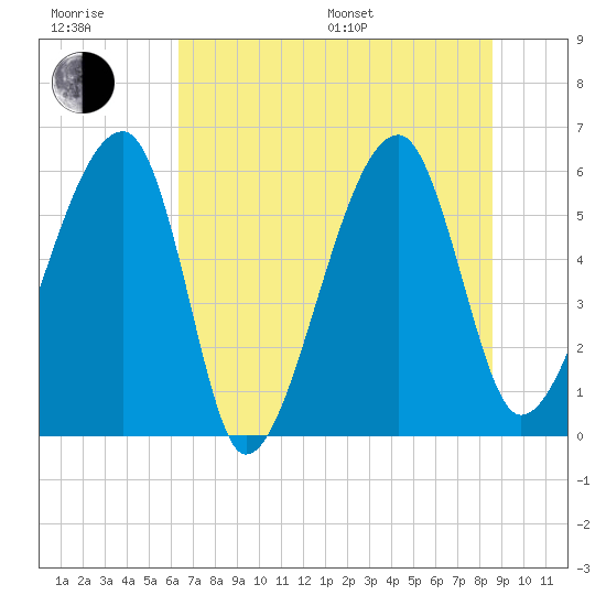 Briars Creek Entrance tide chart for Sunday, July 9, 2023