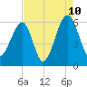 Briars Creek Entrance tide chart for Thursday, August 10, 2023