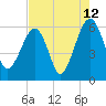Briars Creek Entrance tide chart for Saturday, August 12, 2023
