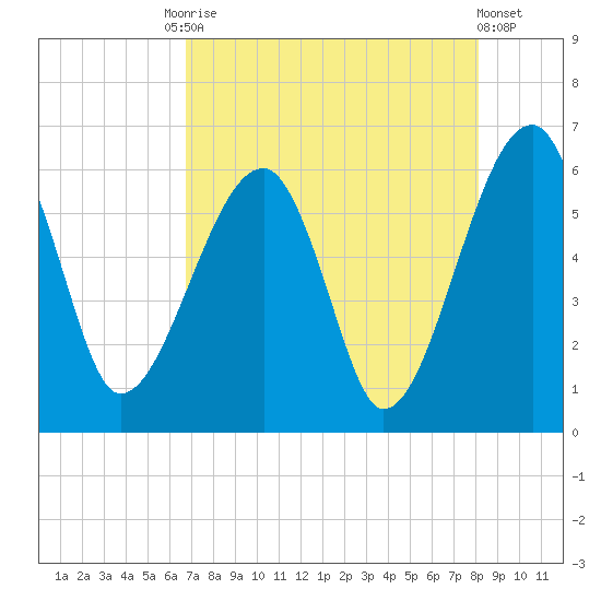 Briars Creek Entrance tide chart for Tuesday, August 15, 2023