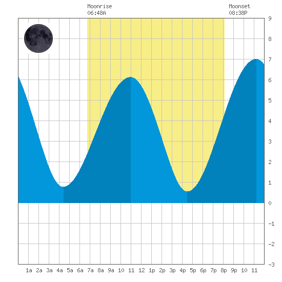 Briars Creek Entrance tide chart for Wednesday, August 16, 2023