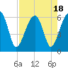 Briars Creek Entrance tide chart for Friday, August 18, 2023