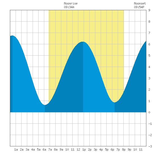 Briars Creek Entrance tide chart for Saturday, August 19, 2023