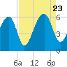 Briars Creek Entrance tide chart for Wednesday, August 23, 2023