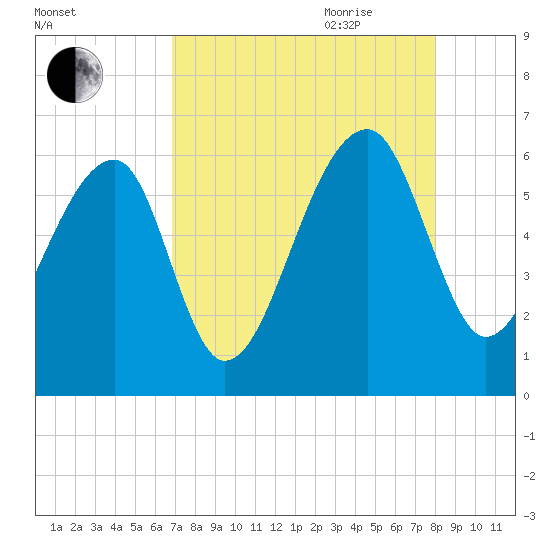Briars Creek Entrance tide chart for Thursday, August 24, 2023