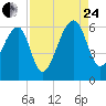 Briars Creek Entrance tide chart for Thursday, August 24, 2023